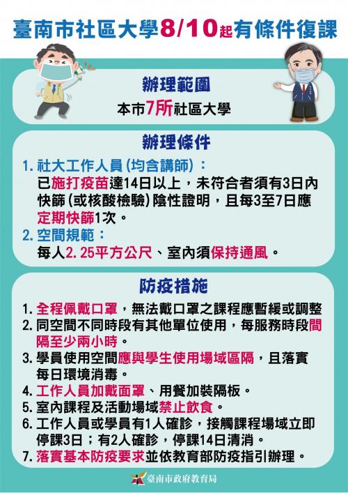 檢送「教育部社區大學因應COVID-19防疫管理指引」及「臺南市社區大學有條件復課圖卡」各1份，共1張圖片